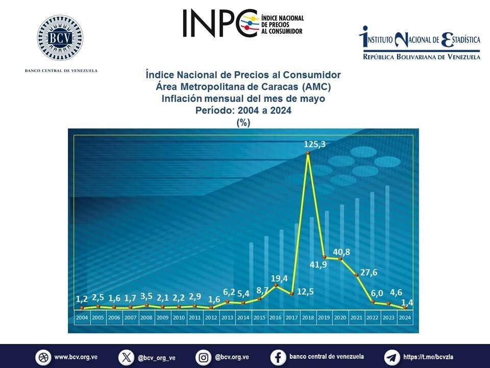 Инфляция в Венесуэле снизилась до 1.4% в мае 2024 года, ФМИ прогнозирует рост ВВП на 4%