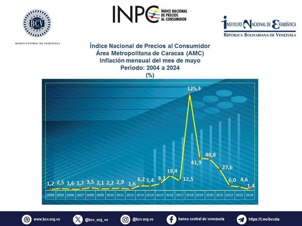Инфляция в Венесуэле снизилась до 1.4% в мае 2024 года, ФМИ прогнозирует рост ВВП на 4%